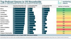 Nielsen-Top-Podcast-Genres-in-US-Households-Aug2018 Image